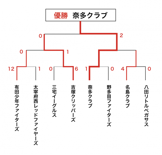 FJS春季ソフトボール大会　in雁の巣